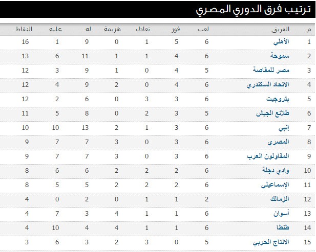 جدول ترتيب الدوري المصري الممتاز 2016 عقب مباراة الزمالك وسموحة